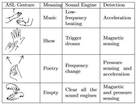 Figure 1. Gesture-to-Sound Mapping (Cavdir & Wang, 2020).