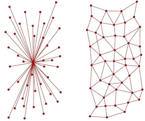 Centralized versus decentralized communication networks.